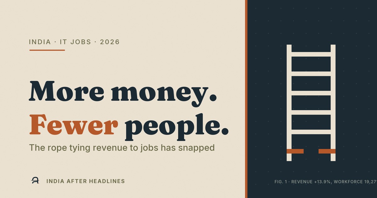 'More money. Fewer people.' — Indian IT revenue rose 13.9% while the workforce shrank by 19,271.